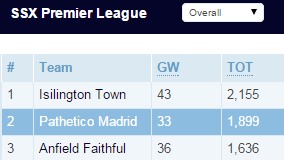 STR Fantasy Premier League 2014/15 Concludes