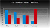 Guild Tournament Event 19/05/12 - Duel Results